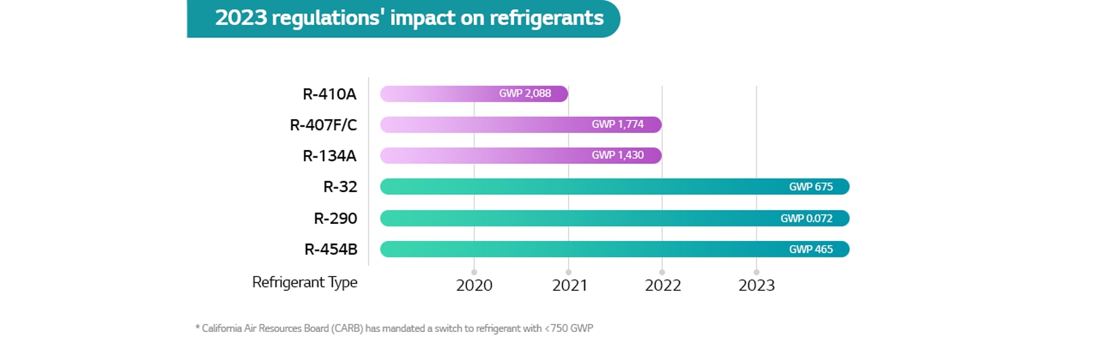 2023 regulations impact on refrigerants